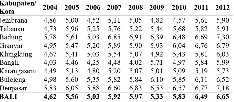 Tabel 2. Laju Pertumbuhan Ekonomi Provinsi Bali menurut Kabupaten/Kota tahun 2004 – 2012  