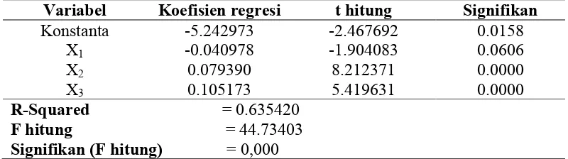 Tabel 4. Hasil Analisis Regresi Estimasi Data Panel dengan Pooled Least Square (PLS)  