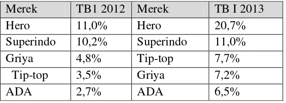 Tabel 1. Top Brand Indeks Supermarket melalaui Top Brand Awwards 