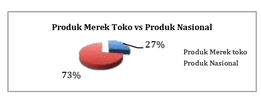 Gambar 2 . Pemilihan produk merek toko dan produk nasional 