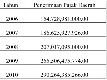 Tabel 2 Penerimaan Pajak Daerah Kota Bandung 