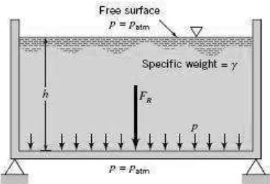 Gambar 2.8. Tekanan dan gaya hidrostatik resultan yang timbul pada permukaan dasar sebuah tangki terbuka (Munson dkk., 2003) 