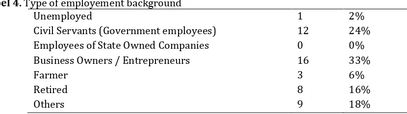 Tabel 4. Type of employement background 
