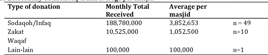 Table 10. Monthly Total Receipts and average per masjid  Type of donation Monthly Total 