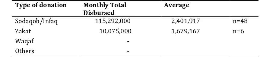 Table 11.  Average expenditure and zakat distribution  