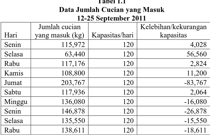 Tabel 1.1  Data Jumlah Cucian yang Masuk 
