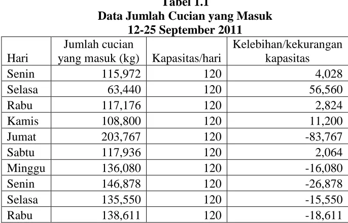 Tabel 1.1  Data Jumlah Cucian yang Masuk 