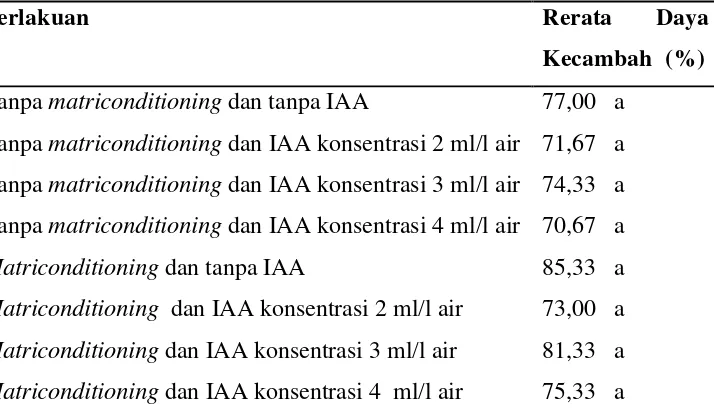 Tabel 1. Pengaruh Invigorasi Terhadap Rerata Daya Kecambah Kedelai 