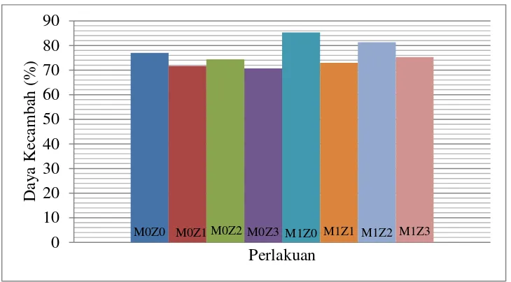 Gambar 1. Pengaruh Invigorasi Terhadap Rerata Daya Kecambah Kedelai.  Keterangan:  M0Z0 =  tanpa matriconditioning dan tanpa IAA