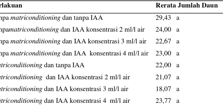 Tabel 6. Pengaruh Invigorasi Terhadap Rerata Jumlah Daun Kedelai.  