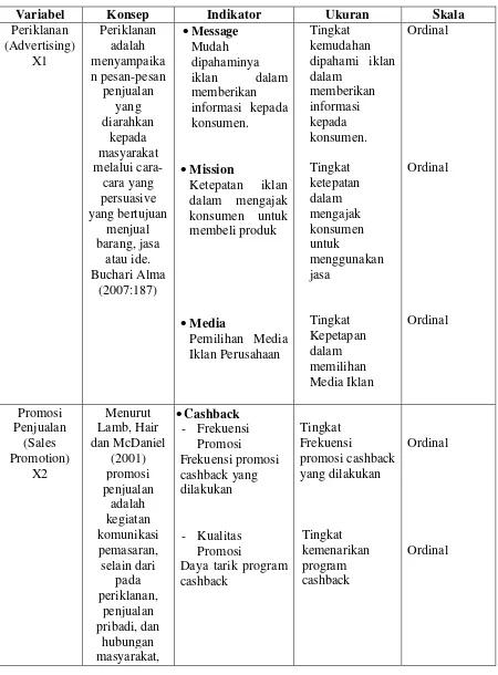 Tabel 3.2 Operasionalisasi Variabel 