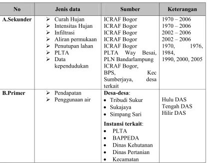 Tabel 6. Jenis dan sumber data yang digunakan dalam penelitian 
