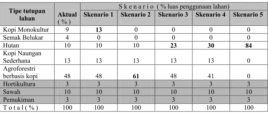 Tabel 7.  Skenario penggunaan lahan di Kecamatan Sumberjaya, Lampung  