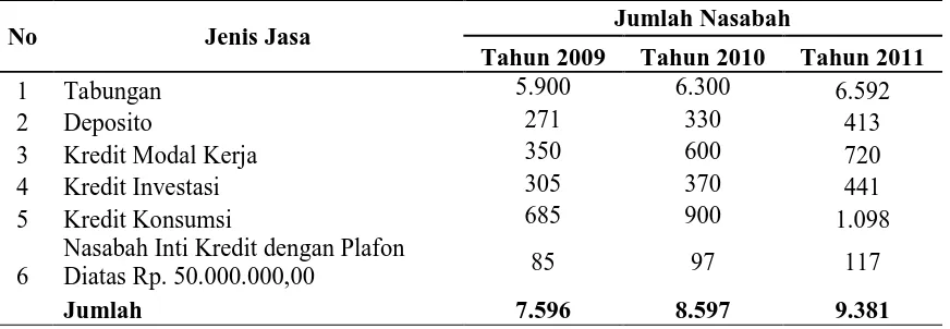 Tabel 1. Jumlah Nasabah PD. BPR Bank Pemalang Tahun 2009-2011. 