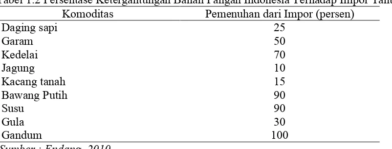 Tabel 1.2 Persentase Ketergantungan Bahan Pangan Indonesia Terhadap Impor Tahun 2008 