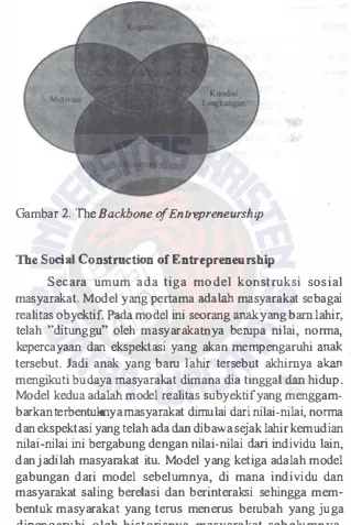 Gambar 2. The Bacbone of Entrepreneurship 