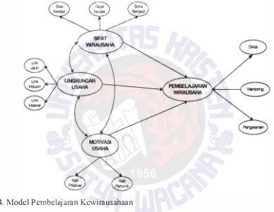 Gambar 4. Model Pembelajaran Kewirausahaan 