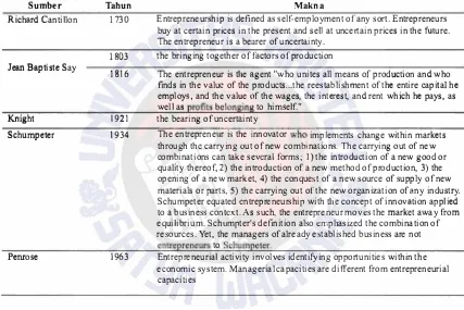 Tabel 2. Perkembangan deinisi dari Kewirausahaan 