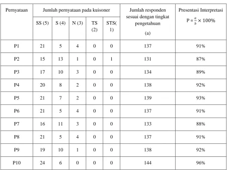 Tabel 5. Hasil presentasi Responden 
