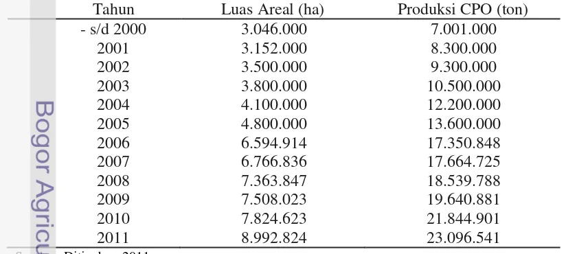 Tabel 2  Perkembangan luas areal  dan produksi minyak kelapa sawit  di Indonesia 
