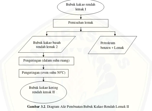 Gambar 3.2. Diagram Alir Pembuatan Bubuk Kakao Rendah Lemak II 