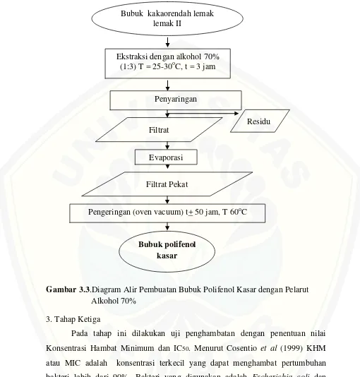 Gambar 3.3.Diagram Alir Pembuatan Bubuk Polifenol Kasar dengan Pelarut 