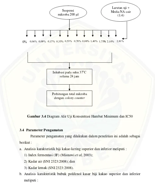 Gambar 3.4 Diagram Alir Uji Konsentrasi Hambat Minimum dan IC50 
