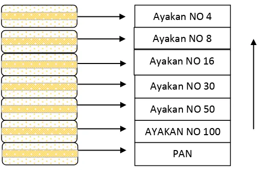 Gambar 4 Susunan Ayakan Agregat Halus 