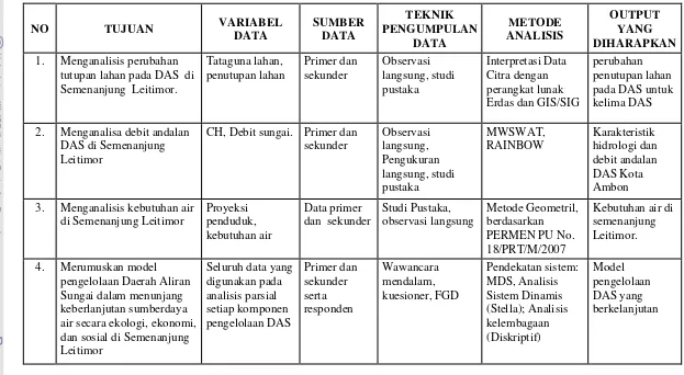 Tabel 1.  Matriks tujuan, variabel data, teknik pengumpulan data, metode analisis dan output yang diharapkan dalam penelitian   