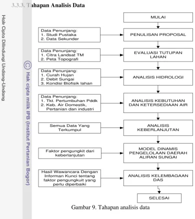 Gambar 9. Tahapan analisis data 