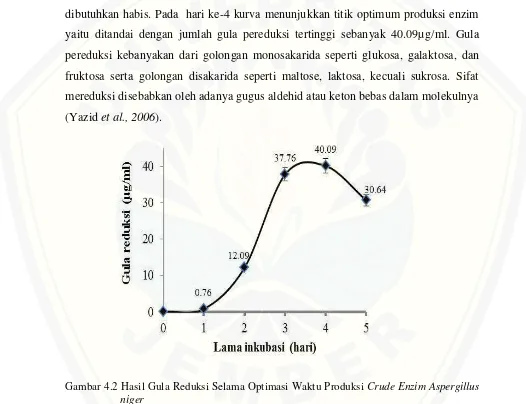 Gambar 4.2 Hasil Gula Reduksi Selama Optimasi Waktu Produksi Crude Enzim Aspergillus