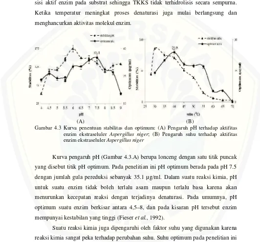 Gambar 4.3 Kurva penentuan stabilitas dan optimum: (A) Pengaruh pH terhadap aktifitas