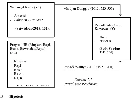 Gambar 2.1  Paradigma Penelitian 