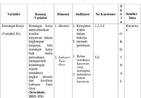 Tabel 3.2 Operasional Variabel Semangat Kerja 