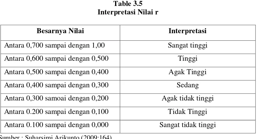 Table 3.5 Interpretasi Nilai r 