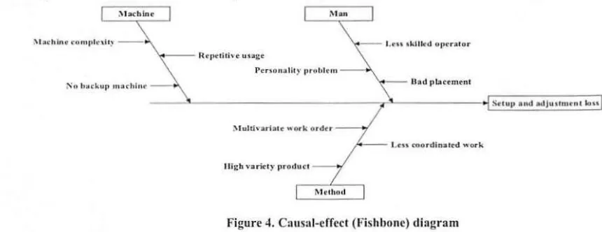 Figure 4. Causal-effect (Fishholle) diagram 