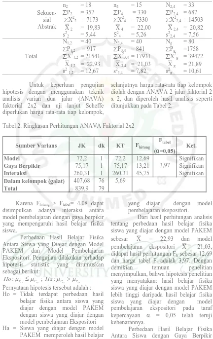 Tabel 2. Ringkasan Perhitungan ANAVA Faktorial 2x2   
