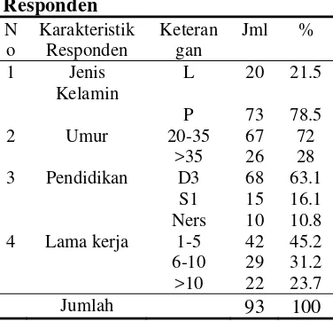 Tabel 1. Distribusi Karakteristik Responden  