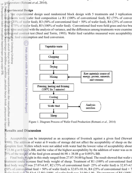 Figure 1. Diagram Process of Wafer Feed Production (Retnani et al., 2014)