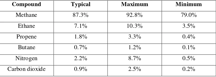 Table 2.1: Typical Composition of Natural Gas in Percentage (Questar Gas, undated) 
