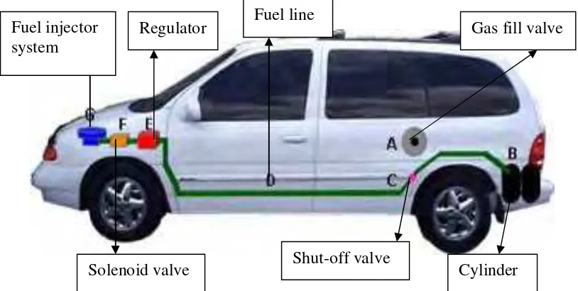 Figure 2.1: Schematic of a natural gas vehicle fuelling system. Adapted from 