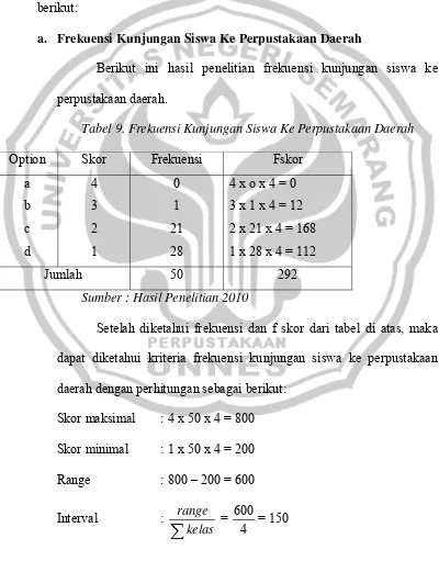 Tabel 9. Frekuensi Kunjungan Siswa Ke Perpustakaan Daerah 