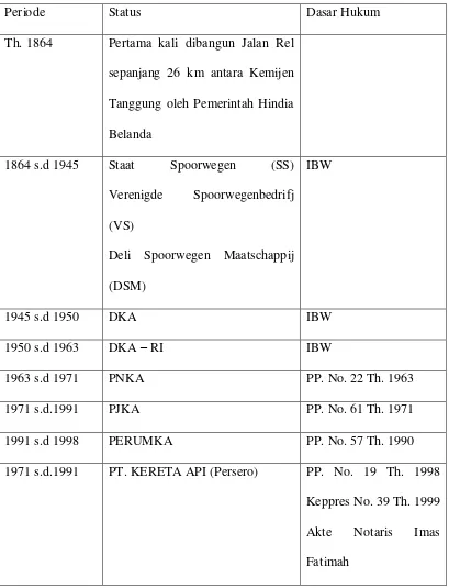 Tabel 3.1 Ringkasan Sejarah Perkeretaapian Indonesia 