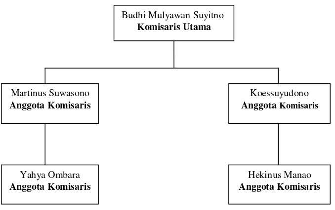 Gambar 3.4 Struktur Jabatan 