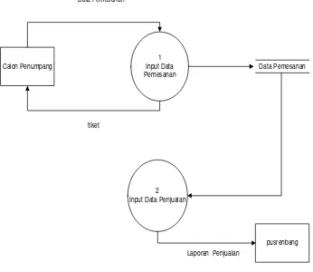 Gambar 4.2 diagram conteks pemesanan tiket 