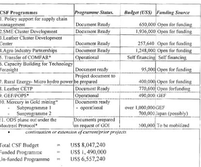 Table 5: Programme budget and financing 