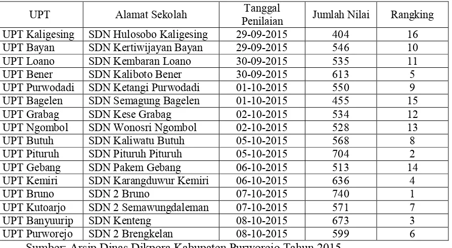 Tabel. 2 Jurnal Penilaian Lomba Perpustakaan Tingkat SD Se Kabupaten Purworejo Tahun 