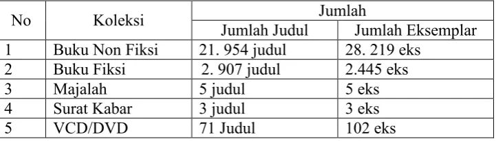 Tabel. 6 Koleksi Perpustakaan Daerah 