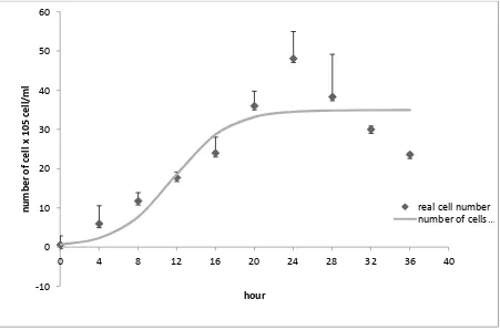Figure 2. Growth curve bacterial isolates WU 021012* for 36 hours 