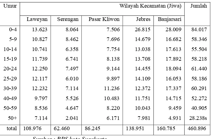 Tabel 4.2 Penduduk Kota Surakarta Diperinci Menurut Kelompok Umur 